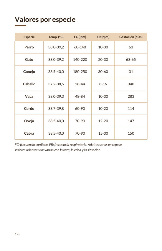 Tabla de valores por especie: temperatura, frecuencias y gestación